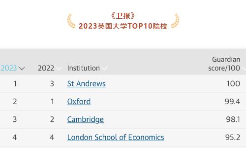 《卫报》2023英国大学排名出炉